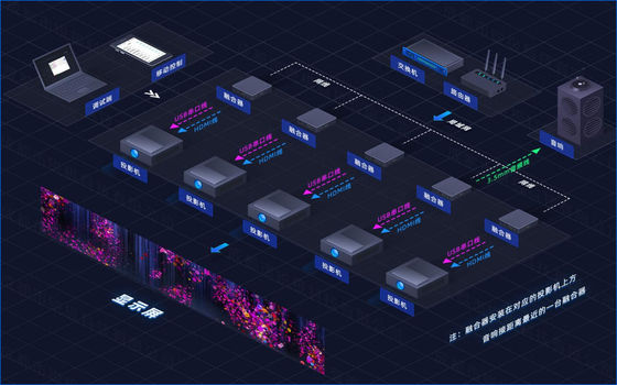 フライン A1 イン Immersive Room 4K ディストリビューテッド コンバージェード サーバ 端末 融合 ドーム 3D マッピング 投影機器