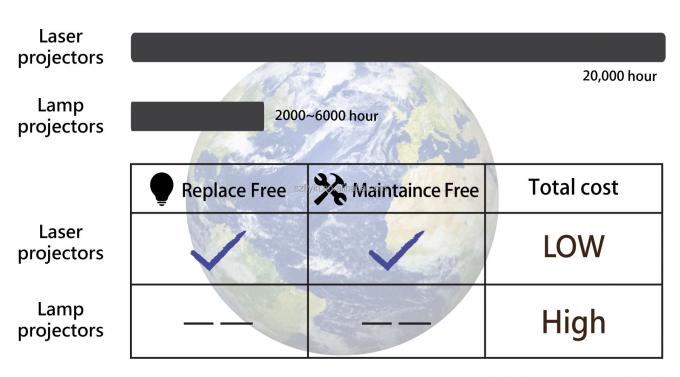 Flyin 2025 プロフェッショナル 3LCD 4Kレーザープロジェクター 7200 アンシルメン Ultra Hd 3840x2160 高明るさ ビジネス教育 大規模な会場 宴会ホール ステージ 2